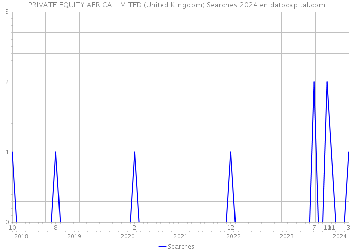 PRIVATE EQUITY AFRICA LIMITED (United Kingdom) Searches 2024 
