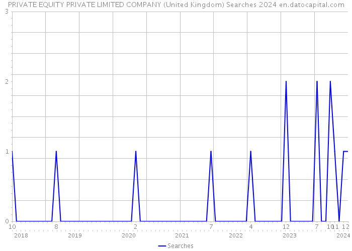 PRIVATE EQUITY PRIVATE LIMITED COMPANY (United Kingdom) Searches 2024 