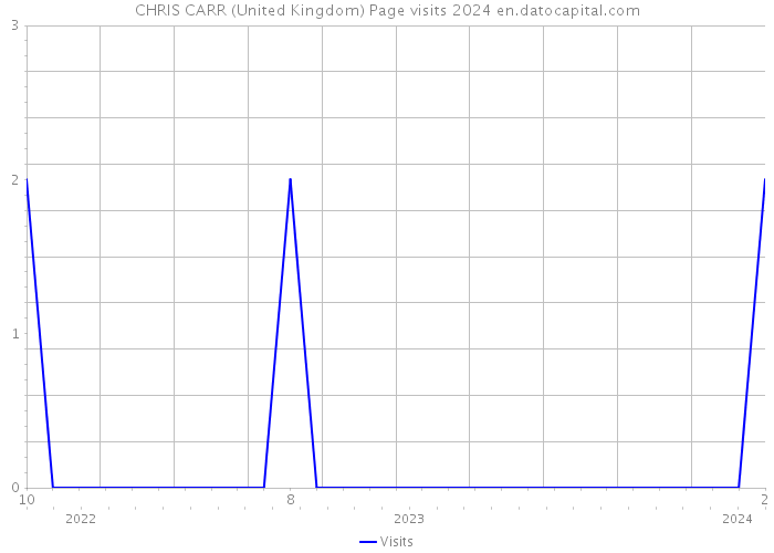 CHRIS CARR (United Kingdom) Page visits 2024 