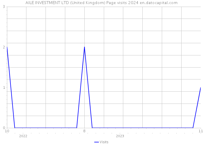AILE INVESTMENT LTD (United Kingdom) Page visits 2024 
