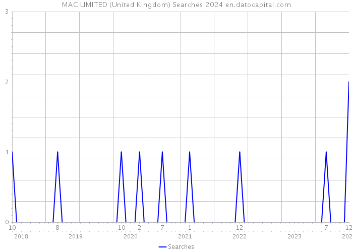 MAC LIMITED (United Kingdom) Searches 2024 
