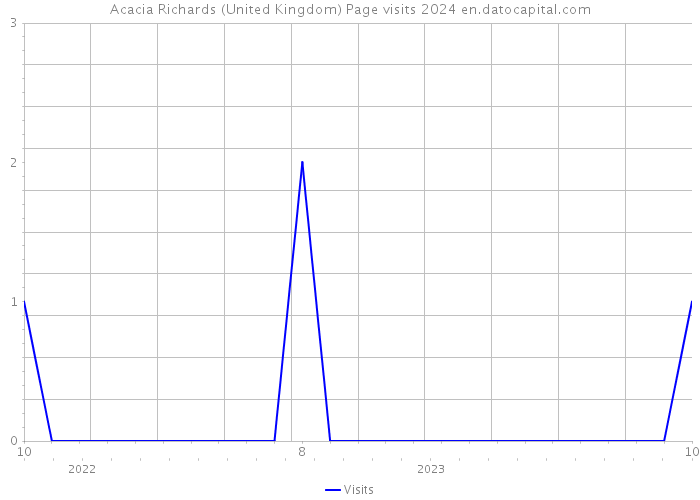Acacia Richards (United Kingdom) Page visits 2024 