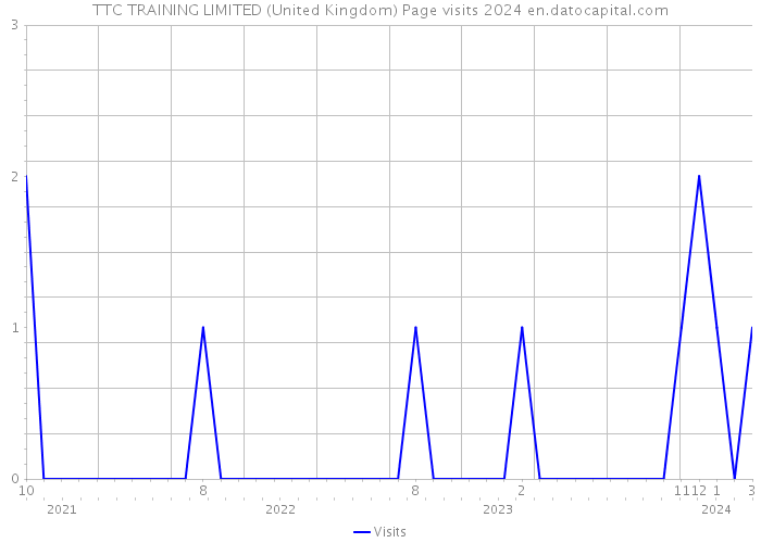 TTC TRAINING LIMITED (United Kingdom) Page visits 2024 
