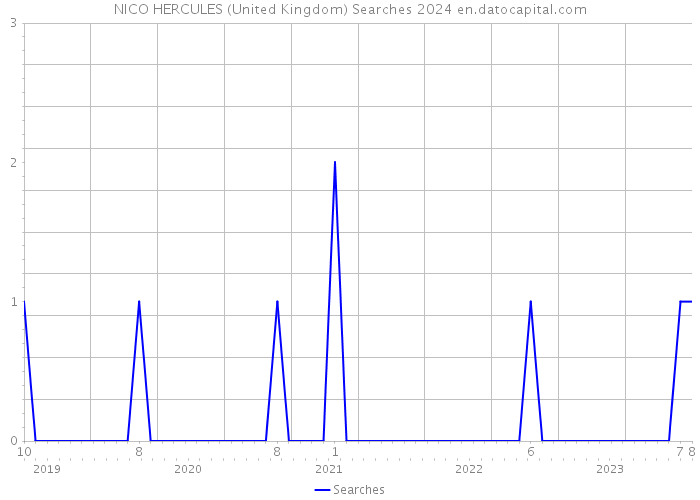 NICO HERCULES (United Kingdom) Searches 2024 