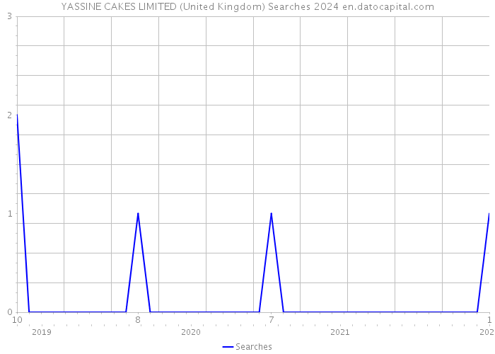 YASSINE CAKES LIMITED (United Kingdom) Searches 2024 