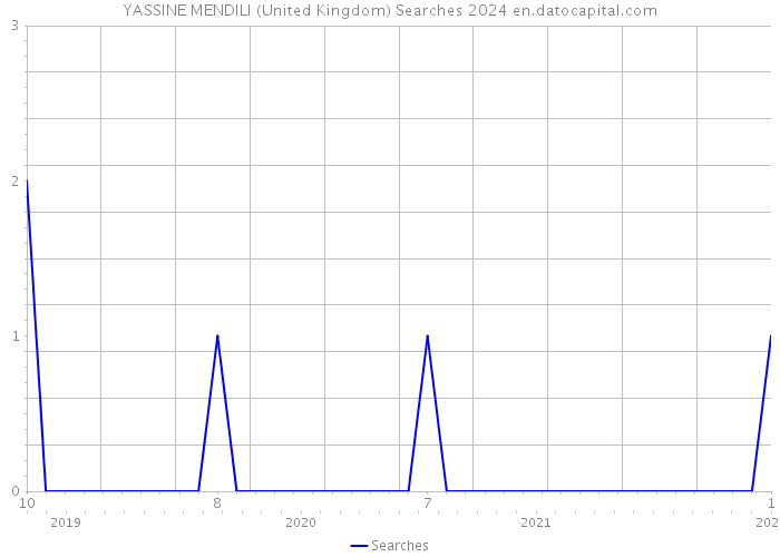 YASSINE MENDILI (United Kingdom) Searches 2024 