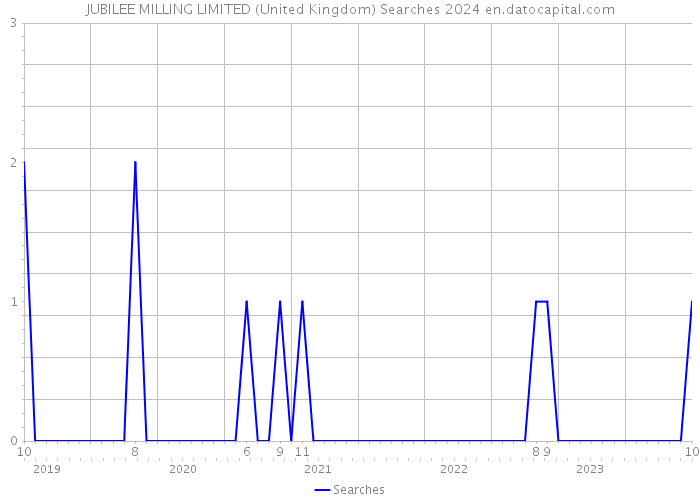 JUBILEE MILLING LIMITED (United Kingdom) Searches 2024 