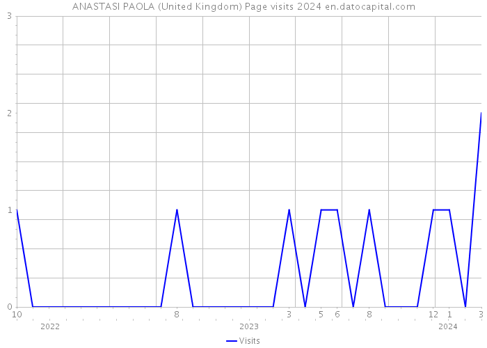 ANASTASI PAOLA (United Kingdom) Page visits 2024 