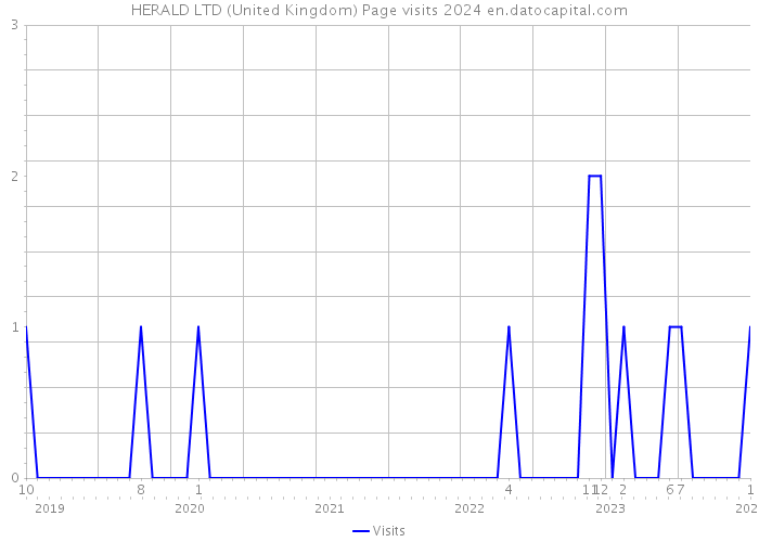 HERALD LTD (United Kingdom) Page visits 2024 