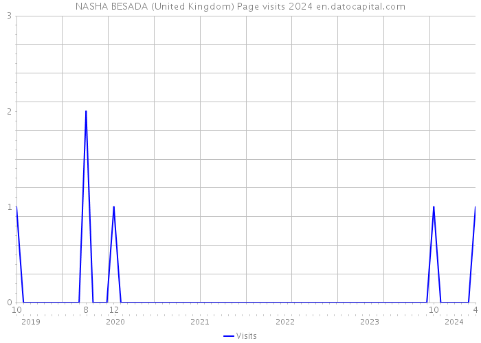 NASHA BESADA (United Kingdom) Page visits 2024 