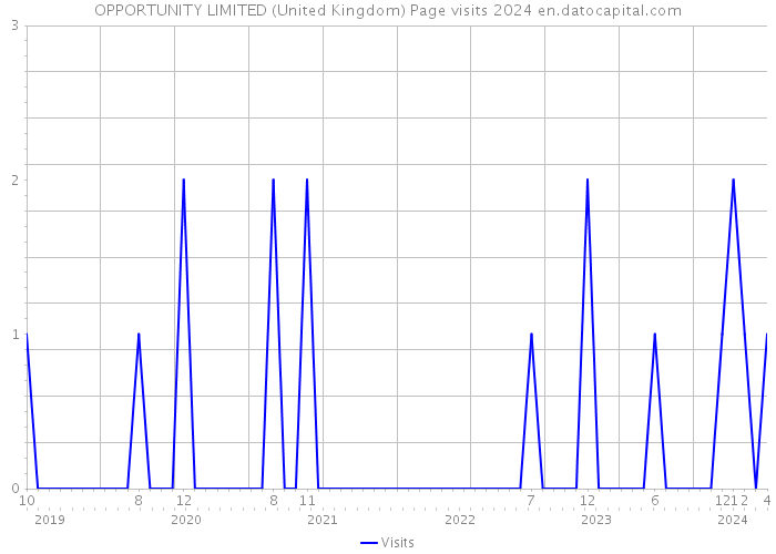 OPPORTUNITY LIMITED (United Kingdom) Page visits 2024 