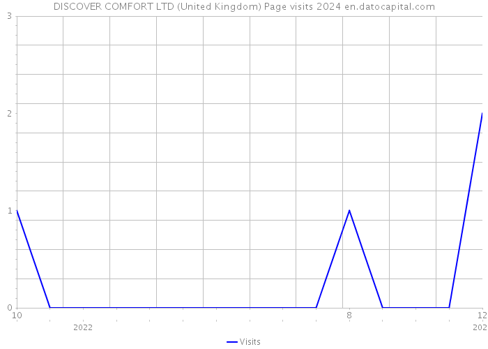 DISCOVER COMFORT LTD (United Kingdom) Page visits 2024 