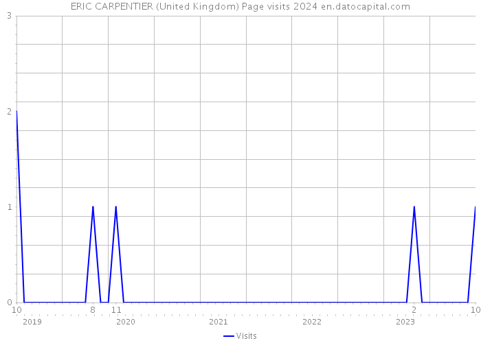 ERIC CARPENTIER (United Kingdom) Page visits 2024 