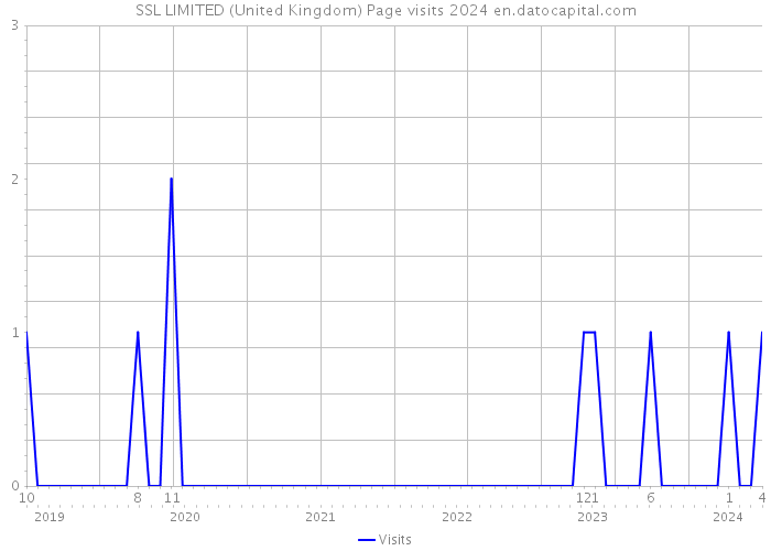 SSL LIMITED (United Kingdom) Page visits 2024 