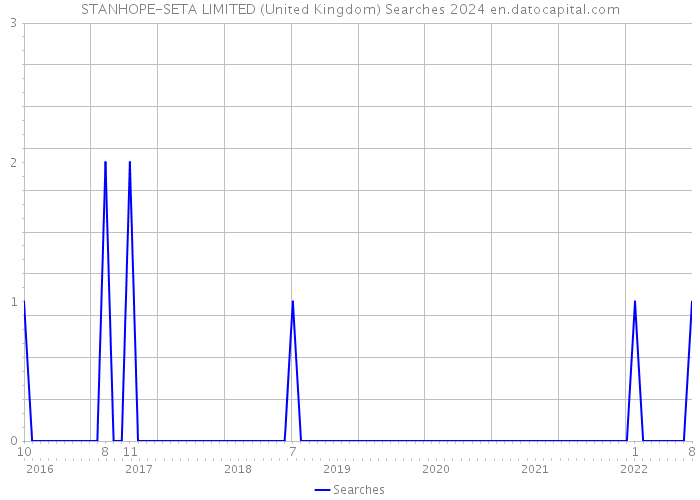 STANHOPE-SETA LIMITED (United Kingdom) Searches 2024 