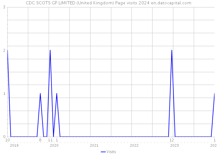 CDC SCOTS GP LIMITED (United Kingdom) Page visits 2024 
