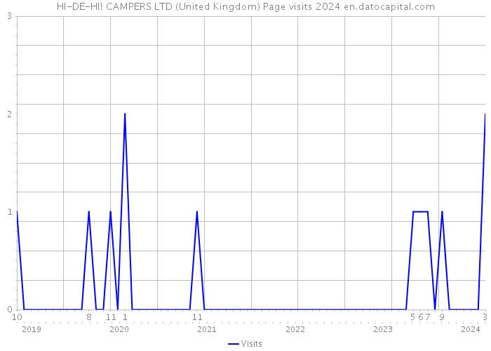 HI-DE-HI! CAMPERS LTD (United Kingdom) Page visits 2024 