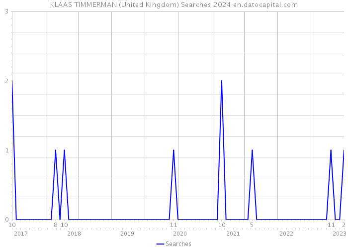 KLAAS TIMMERMAN (United Kingdom) Searches 2024 