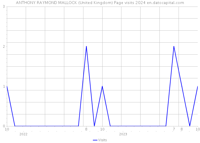 ANTHONY RAYMOND MALLOCK (United Kingdom) Page visits 2024 