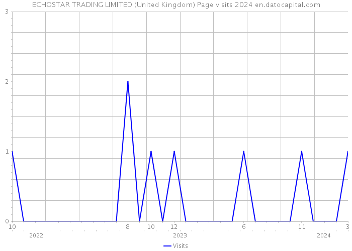 ECHOSTAR TRADING LIMITED (United Kingdom) Page visits 2024 