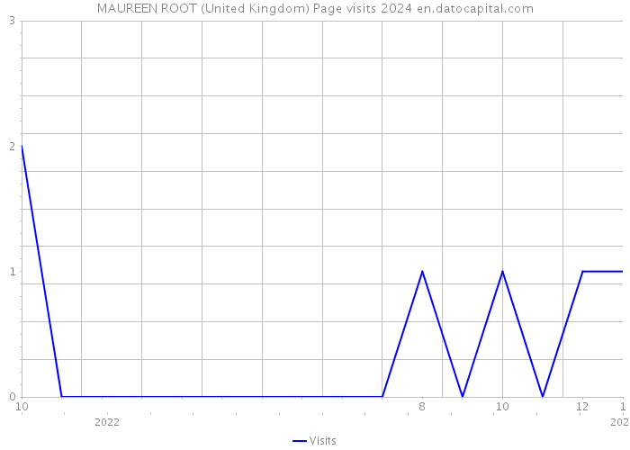 MAUREEN ROOT (United Kingdom) Page visits 2024 