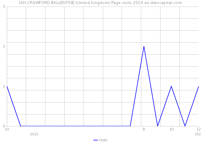 IAN CRAWFORD BALLENTINE (United Kingdom) Page visits 2024 