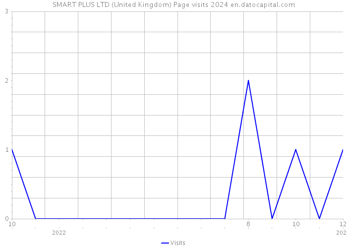 SMART PLUS LTD (United Kingdom) Page visits 2024 