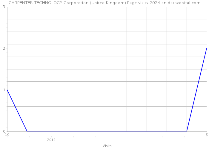 CARPENTER TECHNOLOGY Corporation (United Kingdom) Page visits 2024 