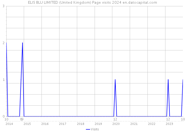 ELIS BLU LIMITED (United Kingdom) Page visits 2024 