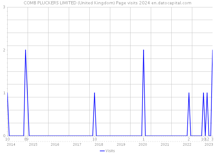COMB PLUCKERS LIMITED (United Kingdom) Page visits 2024 