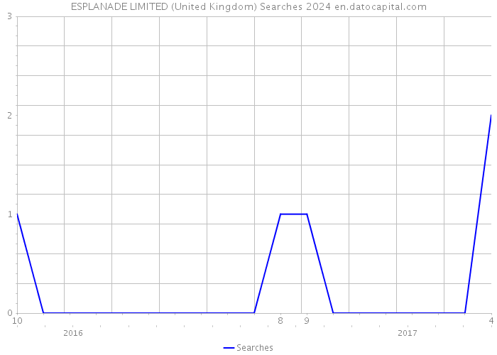 ESPLANADE LIMITED (United Kingdom) Searches 2024 