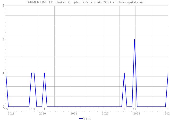 FARMER LIMITED (United Kingdom) Page visits 2024 