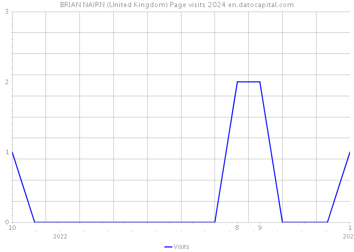 BRIAN NAIRN (United Kingdom) Page visits 2024 