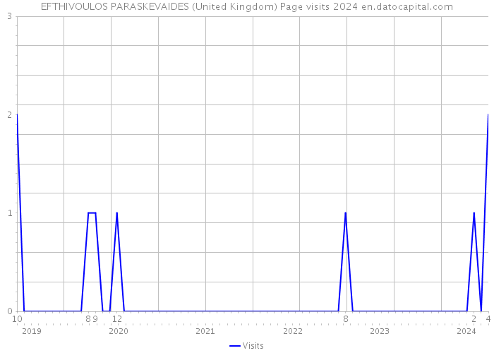 EFTHIVOULOS PARASKEVAIDES (United Kingdom) Page visits 2024 