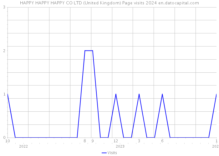 HAPPY HAPPY HAPPY CO LTD (United Kingdom) Page visits 2024 