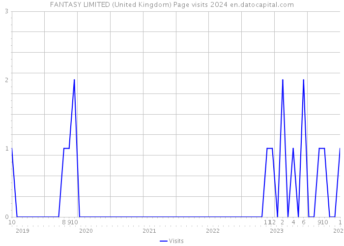 FANTASY LIMITED (United Kingdom) Page visits 2024 