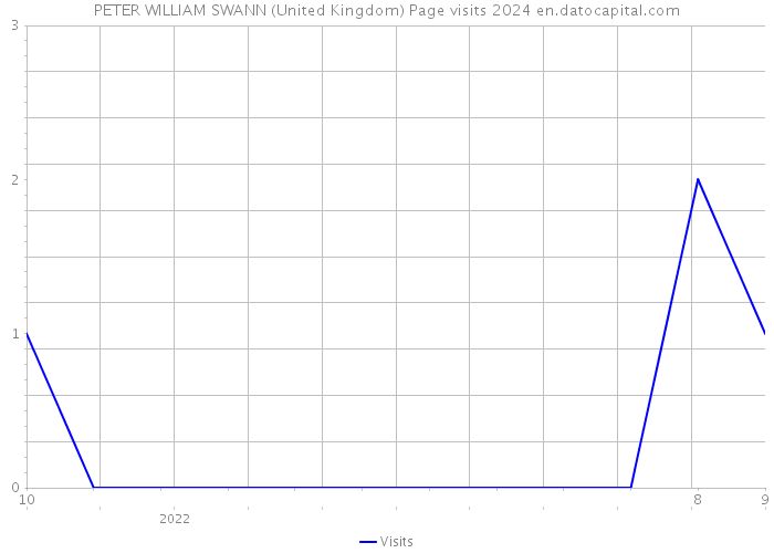PETER WILLIAM SWANN (United Kingdom) Page visits 2024 