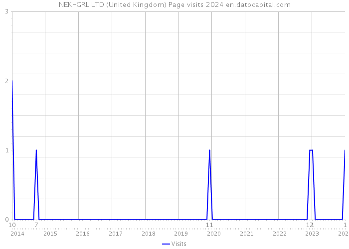 NEK-GRL LTD (United Kingdom) Page visits 2024 