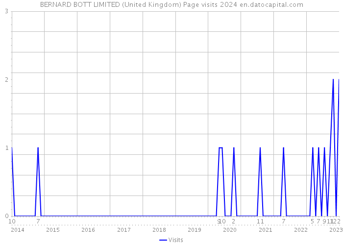BERNARD BOTT LIMITED (United Kingdom) Page visits 2024 