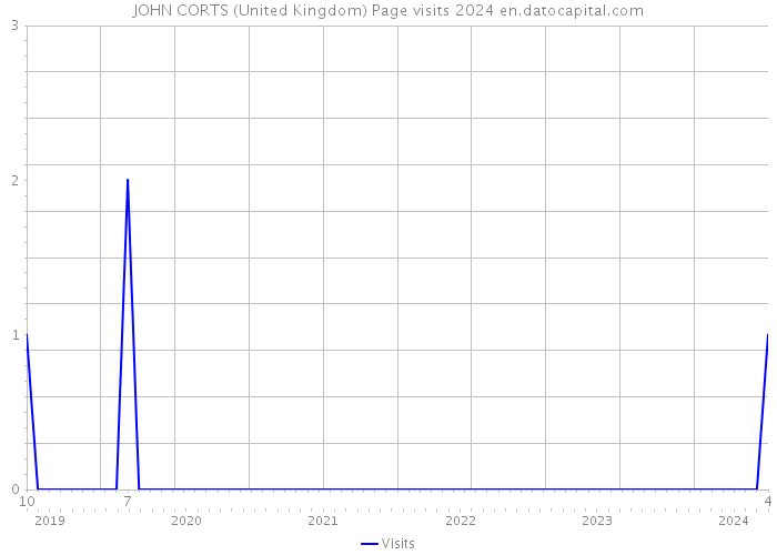 JOHN CORTS (United Kingdom) Page visits 2024 