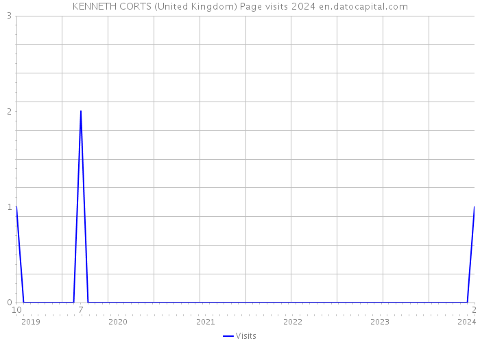 KENNETH CORTS (United Kingdom) Page visits 2024 