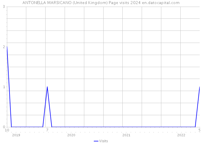 ANTONELLA MARSICANO (United Kingdom) Page visits 2024 
