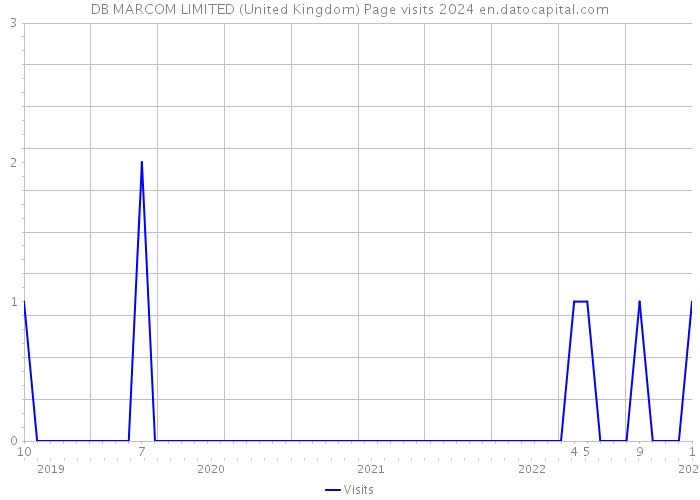 DB MARCOM LIMITED (United Kingdom) Page visits 2024 