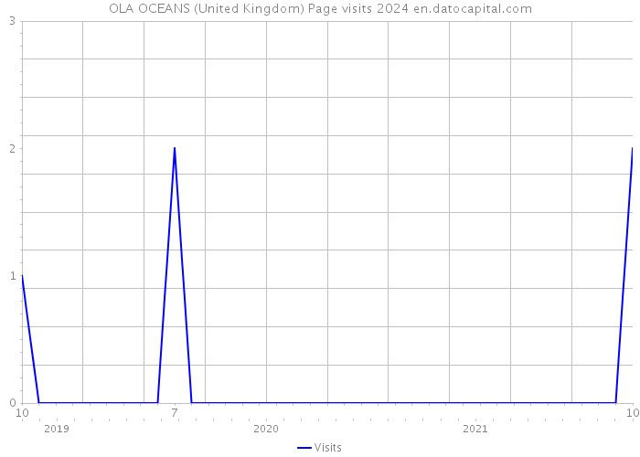 OLA OCEANS (United Kingdom) Page visits 2024 