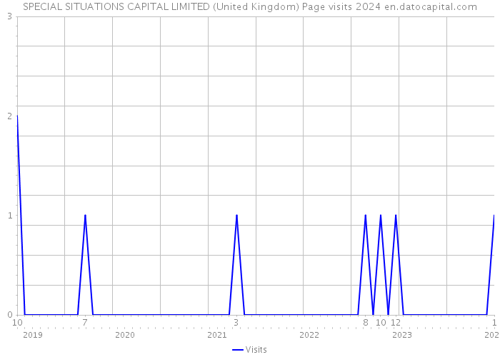 SPECIAL SITUATIONS CAPITAL LIMITED (United Kingdom) Page visits 2024 