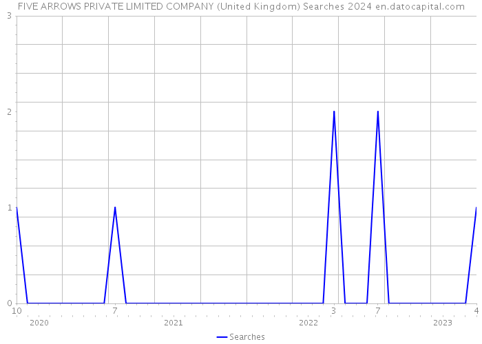 FIVE ARROWS PRIVATE LIMITED COMPANY (United Kingdom) Searches 2024 