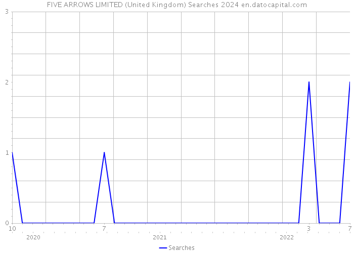 FIVE ARROWS LIMITED (United Kingdom) Searches 2024 