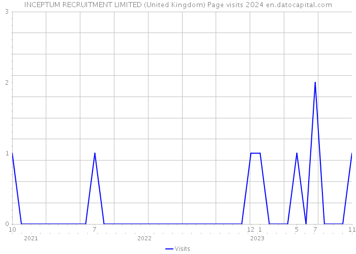 INCEPTUM RECRUITMENT LIMITED (United Kingdom) Page visits 2024 