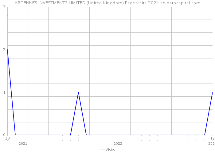 ARDENNES INVESTMENTS LIMITED (United Kingdom) Page visits 2024 