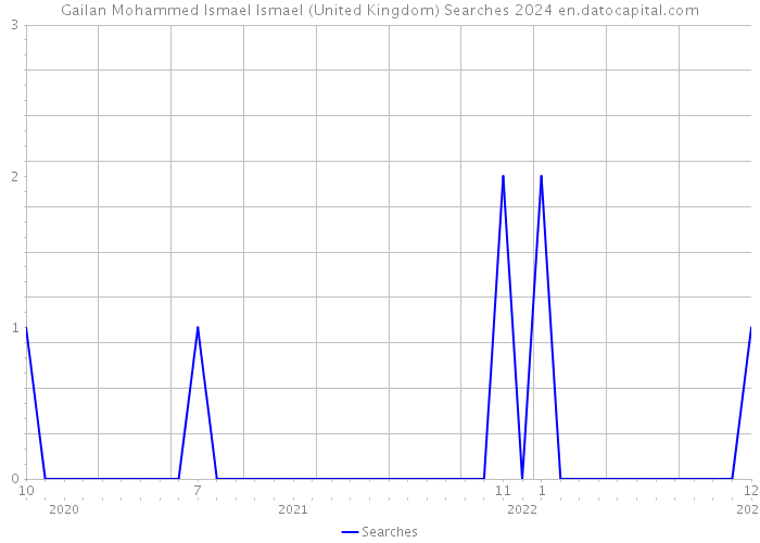 Gailan Mohammed Ismael Ismael (United Kingdom) Searches 2024 